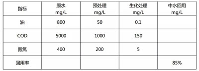 污染物指標對比
